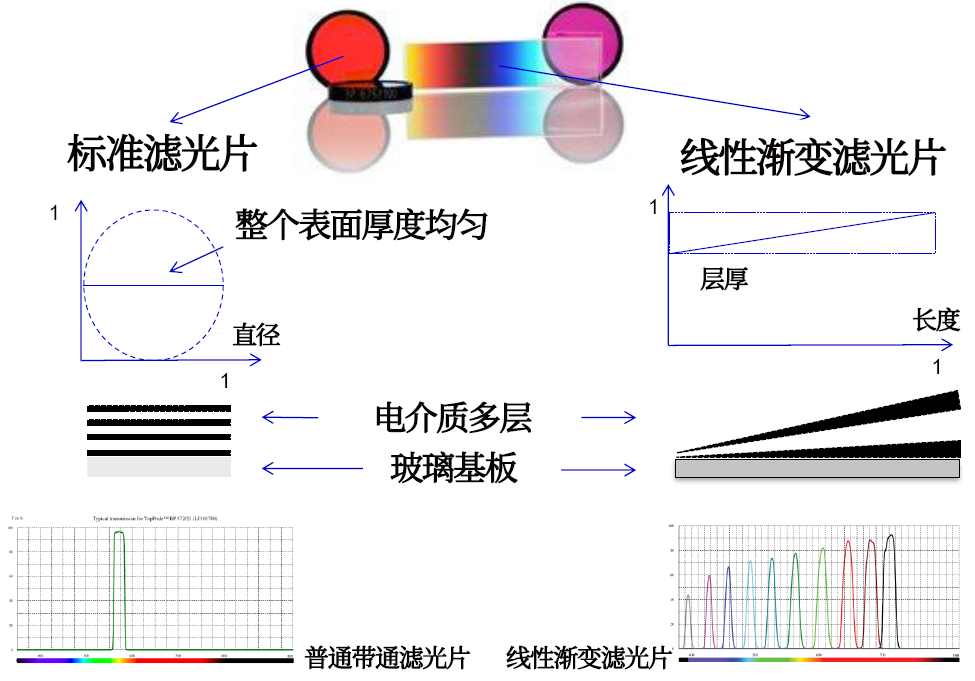 線(xiàn)性漸變?yōu)V光片是什么？有何特點(diǎn)？