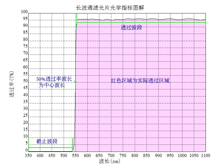 長波通濾光片光學(xué)指標圖解